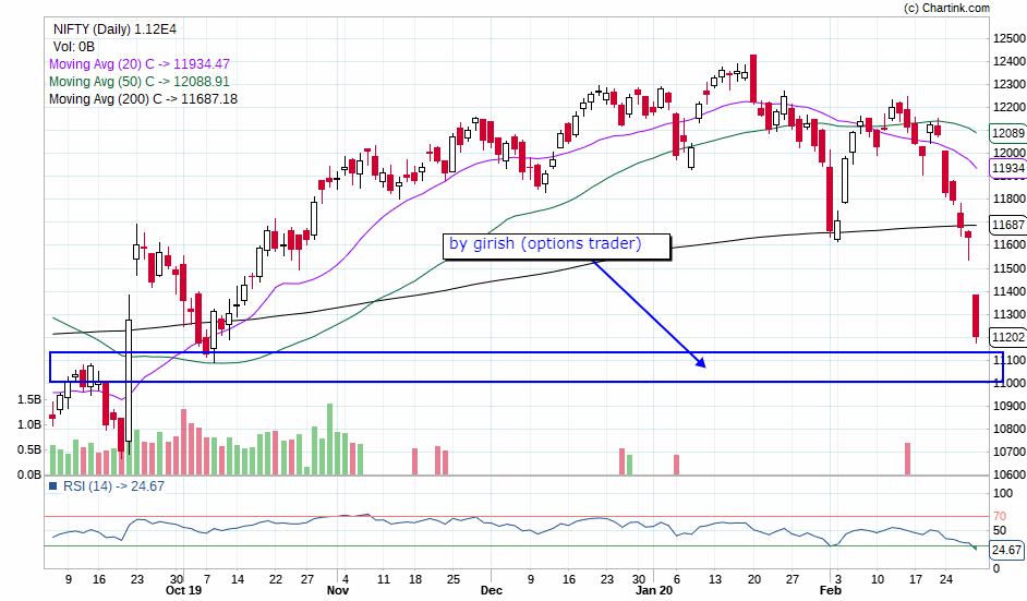 NIFTY_Daily_29-02-2020